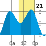King Cove tide chart for Friday, January 21, 2022