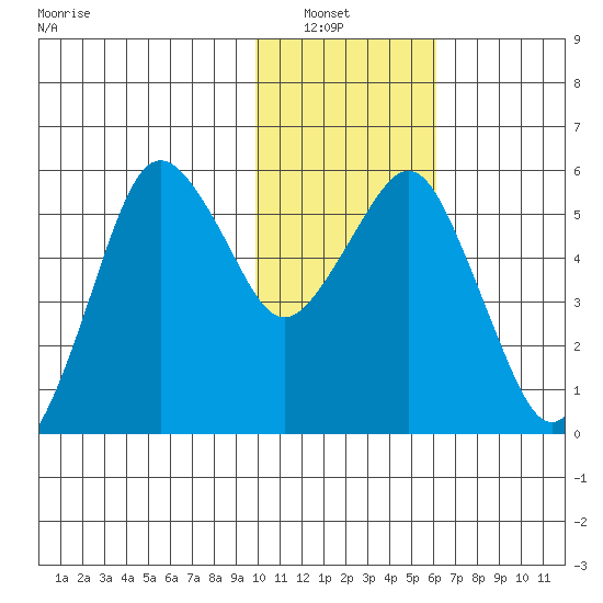 King Cove tide chart for Saturday, January 22, 2022