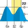King Cove tide chart for Saturday, January 22, 2022