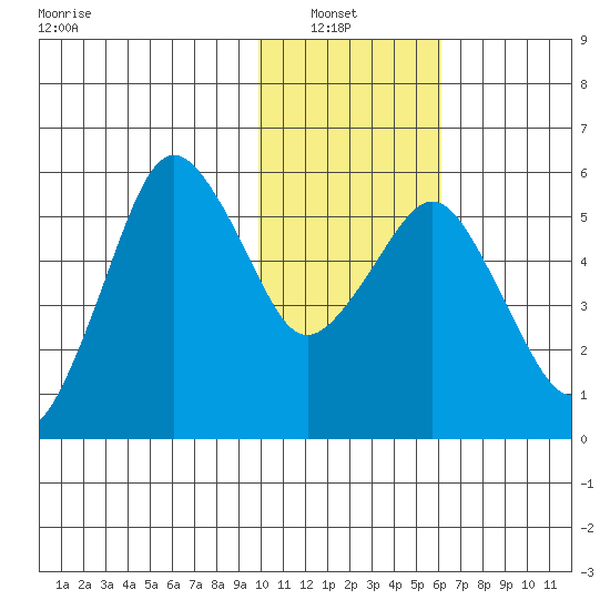 King Cove tide chart for Sunday, January 23, 2022