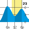 King Cove tide chart for Sunday, January 23, 2022