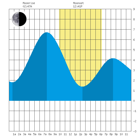 King Cove tide chart for Tuesday, January 25, 2022