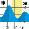 King Cove tide chart for Tuesday, January 25, 2022