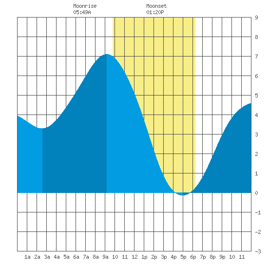 King Cove tide chart for Thursday, January 27, 2022