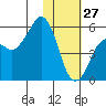 King Cove tide chart for Thursday, January 27, 2022