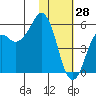 King Cove tide chart for Friday, January 28, 2022