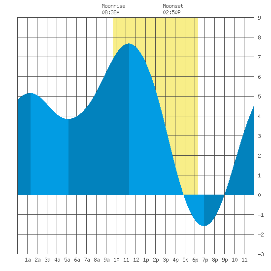 King Cove tide chart for Saturday, January 29, 2022