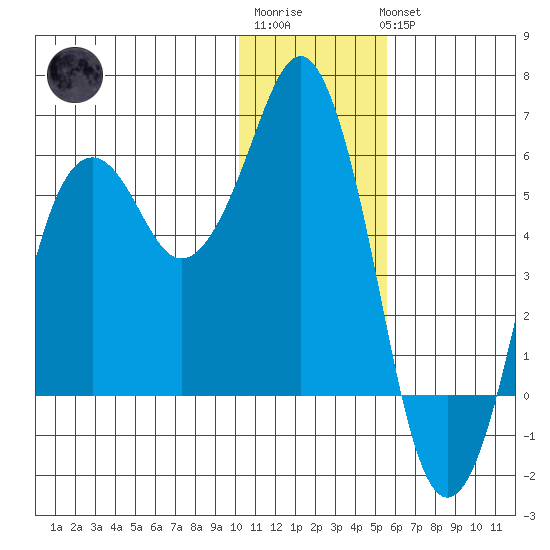 King Cove tide chart for Sunday, January 2, 2022