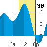 King Cove tide chart for Sunday, January 30, 2022
