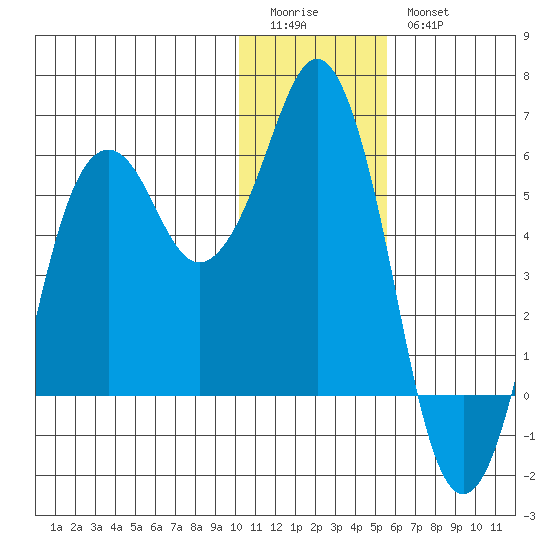 King Cove tide chart for Monday, January 3, 2022