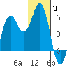 King Cove tide chart for Monday, January 3, 2022