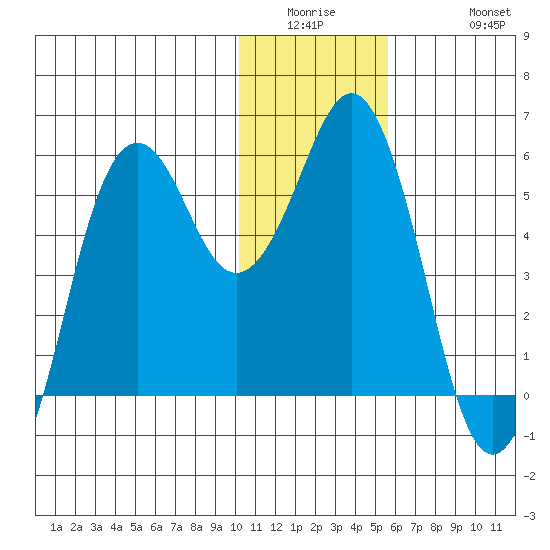 King Cove tide chart for Wednesday, January 5, 2022