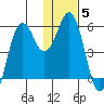 King Cove tide chart for Wednesday, January 5, 2022