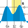 King Cove tide chart for Thursday, January 6, 2022