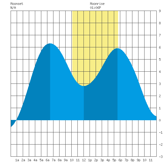 King Cove tide chart for Friday, January 7, 2022