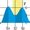 King Cove tide chart for Friday, January 7, 2022