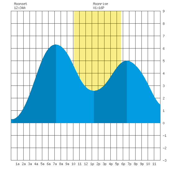 King Cove tide chart for Saturday, January 8, 2022