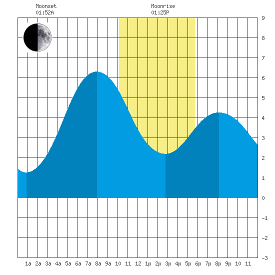 King Cove tide chart for Sunday, January 9, 2022
