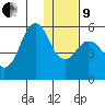 King Cove tide chart for Sunday, January 9, 2022