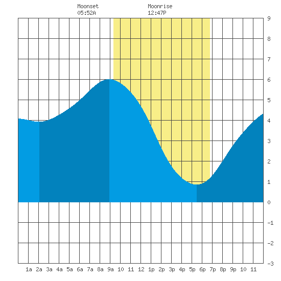 King Cove tide chart for Thursday, February 10, 2022