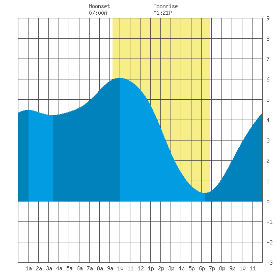 King Cove tide chart for Friday, February 11, 2022