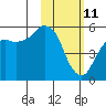 King Cove tide chart for Friday, February 11, 2022