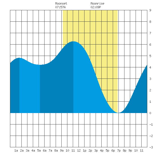 King Cove tide chart for Saturday, February 12, 2022