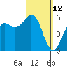 King Cove tide chart for Saturday, February 12, 2022
