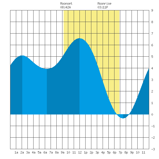 King Cove tide chart for Sunday, February 13, 2022
