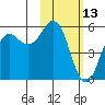 King Cove tide chart for Sunday, February 13, 2022