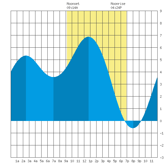 King Cove tide chart for Monday, February 14, 2022