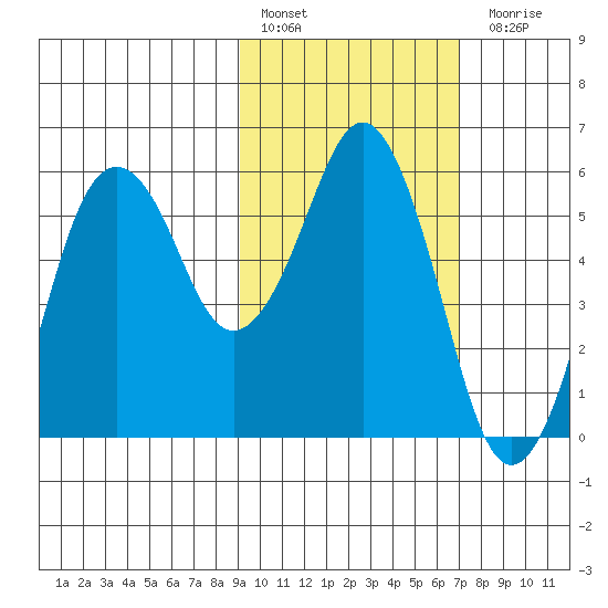 King Cove tide chart for Thursday, February 17, 2022