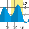 King Cove tide chart for Thursday, February 17, 2022