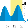King Cove tide chart for Friday, February 18, 2022