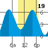 King Cove tide chart for Saturday, February 19, 2022
