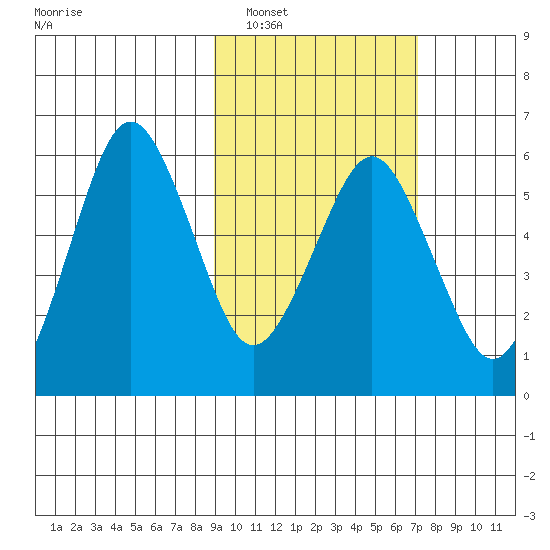 King Cove tide chart for Sunday, February 20, 2022