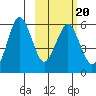 King Cove tide chart for Sunday, February 20, 2022