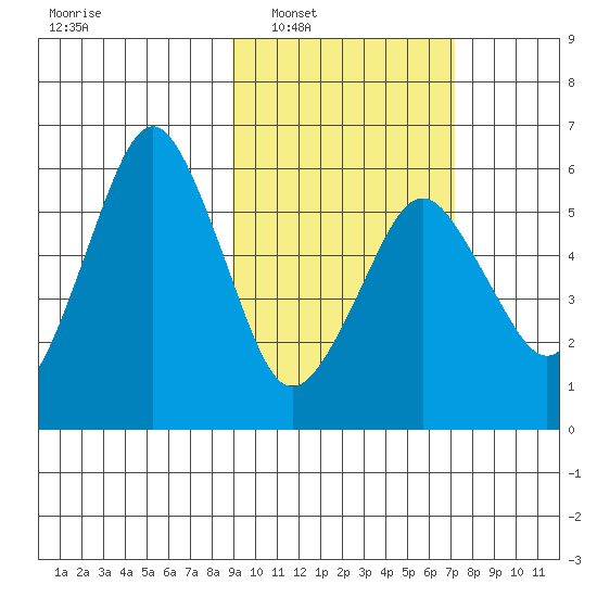 King Cove tide chart for Monday, February 21, 2022