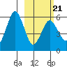King Cove tide chart for Monday, February 21, 2022