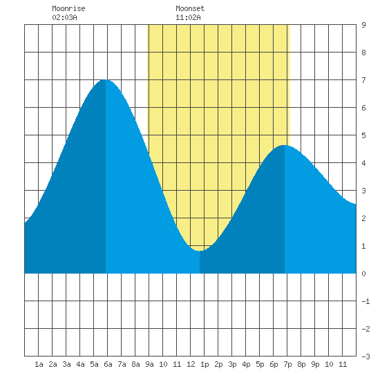 King Cove tide chart for Tuesday, February 22, 2022