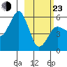 King Cove tide chart for Wednesday, February 23, 2022