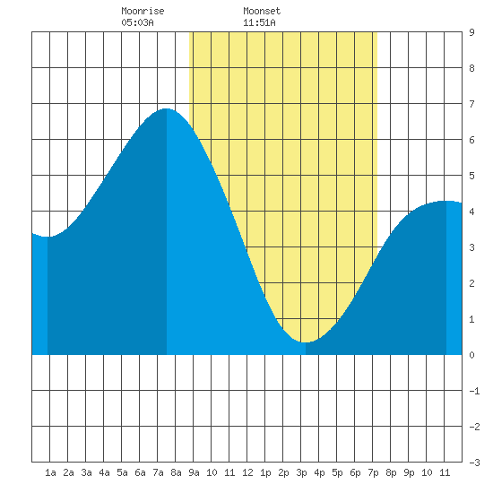 King Cove tide chart for Thursday, February 24, 2022