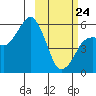 King Cove tide chart for Thursday, February 24, 2022