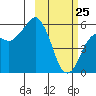 King Cove tide chart for Friday, February 25, 2022