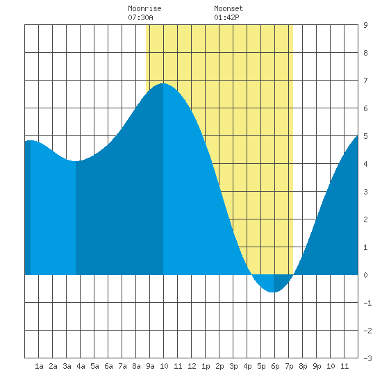 King Cove tide chart for Saturday, February 26, 2022