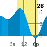 King Cove tide chart for Saturday, February 26, 2022