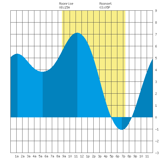 King Cove tide chart for Sunday, February 27, 2022