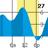 King Cove tide chart for Sunday, February 27, 2022