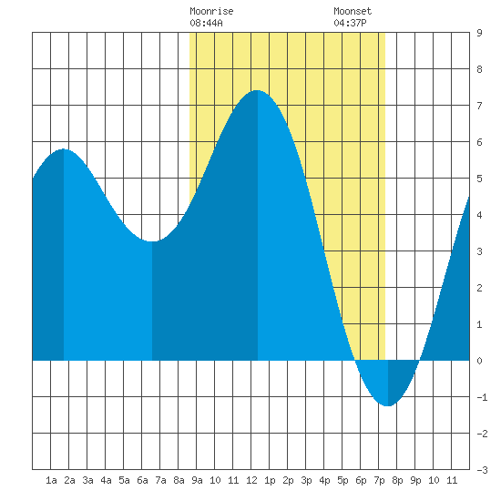 King Cove tide chart for Monday, February 28, 2022
