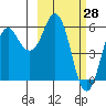 King Cove tide chart for Monday, February 28, 2022